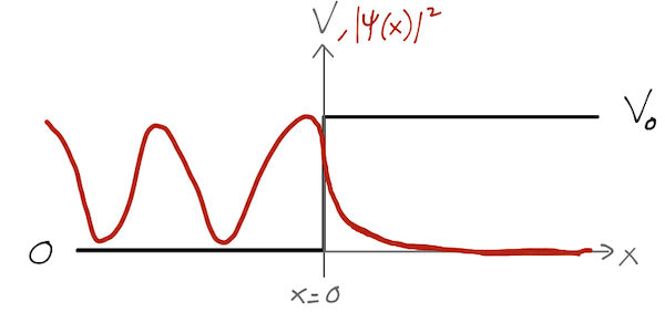 Sketch of the step potential with solution for \\( E < V_0 \\).