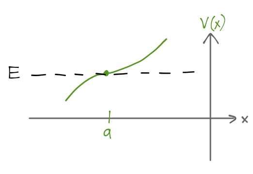 Sketch of potential and total energy near a classical turning point.