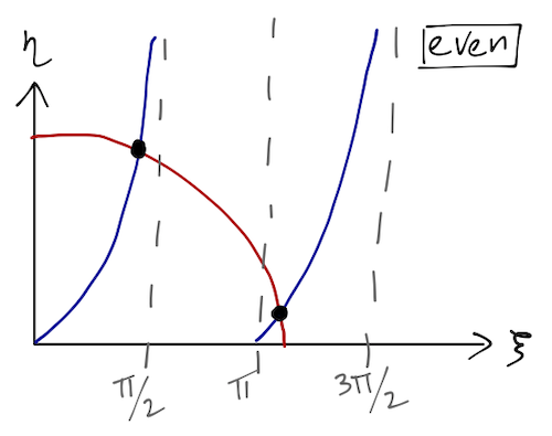 Graphical solution for even-parity energy eigenvalues.