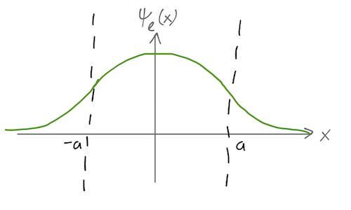 Even-parity wavefunction sketch.